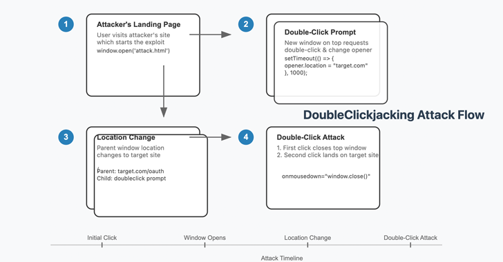 New “DoubleClickjacking” Exploit Bypasses Clickjacking Protections on Major Websites