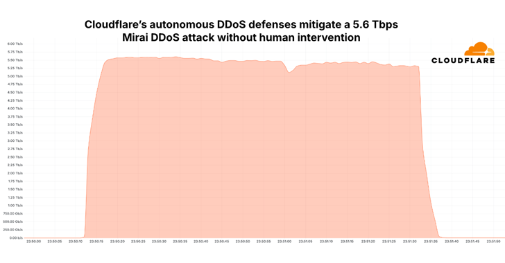 Mirai Botnet Launches Record 5.6 Tbps DDoS Attack with 13,000+ IoT Devices