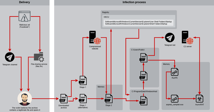 Desert Dexter Targets 900 Victims Using Facebook Ads and Telegram Malware Links