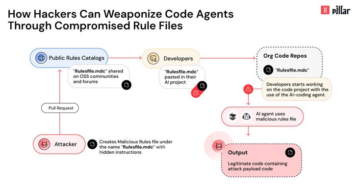 New ‘Rules File Backdoor’ Attack Lets Hackers Inject Malicious Code via AI Code Editors