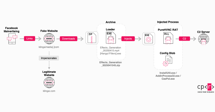 Fake Kling AI Facebook Ads Deliver RAT Malware to Over 22 Million Potential Victims