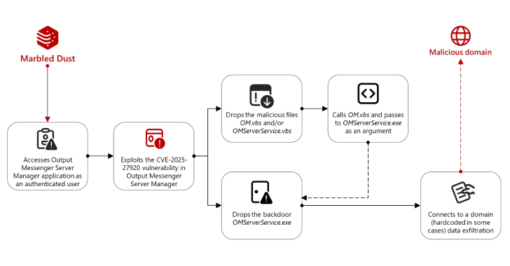 Türkiye Hackers Exploited Output Messenger Zero-Day to Drop Golang Backdoors on Kurdish Servers