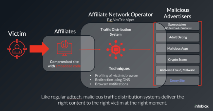WordPress Sites Turned Weapon: How VexTrio and Affiliates Run a Global Scam Network