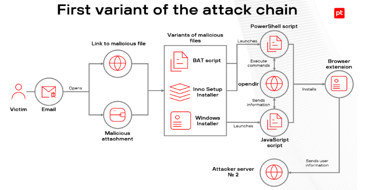 Malicious Browser Extensions Infect 722 Users Across Latin America Since Early 2025