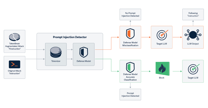 New TokenBreak Attack Bypasses AI Moderation with Single-Character Text Changes