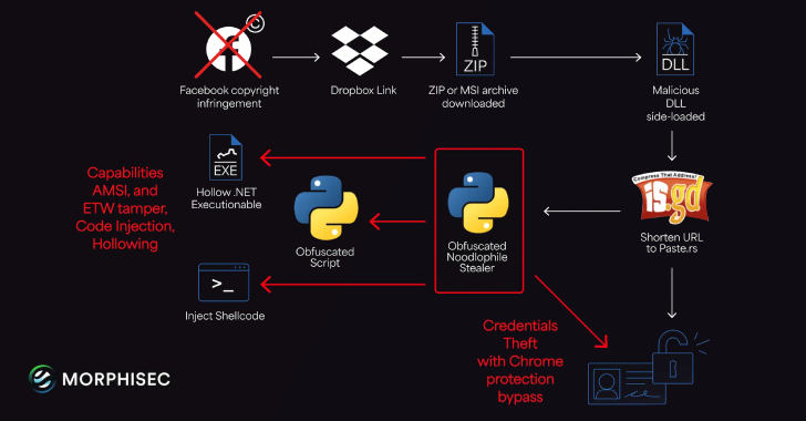 Noodlophile Malware Campaign Expands Global Reach with Copyright Phishing Lures