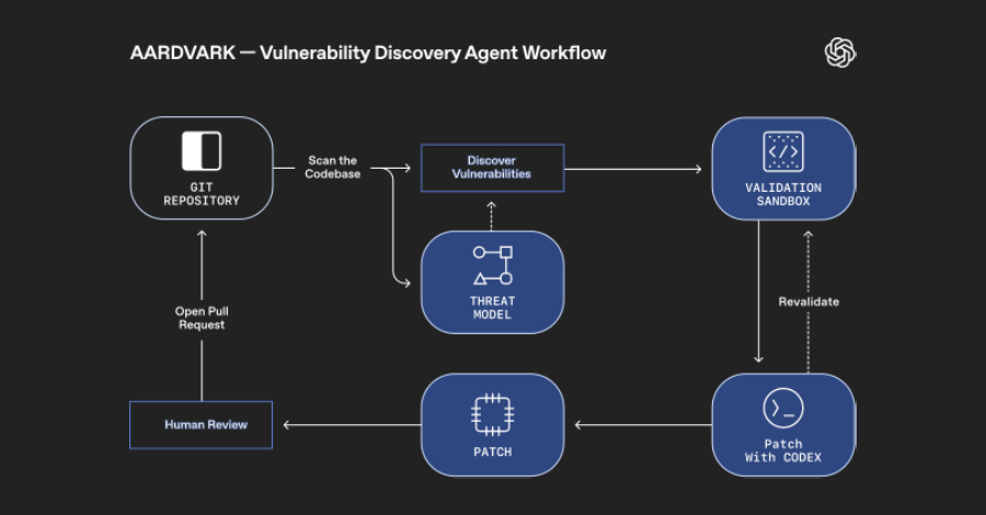 OpenAI Unveils Aardvark: GPT-5 Agent That Finds and Fixes Code Flaws Automatically