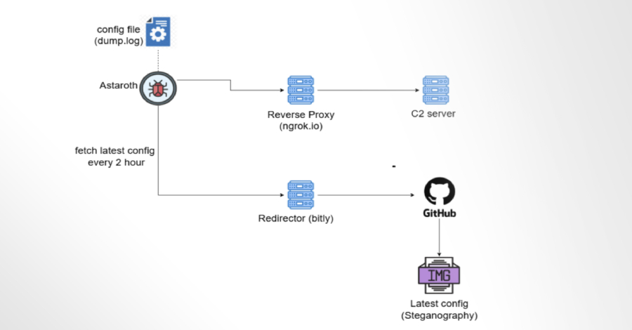 Astaroth Banking Trojan Abuses GitHub to Remain Operational After Takedowns