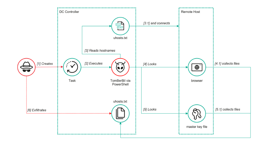 ToddyCat’s New Hacking Tools Steal Outlook Emails and Microsoft 365 Access Tokens