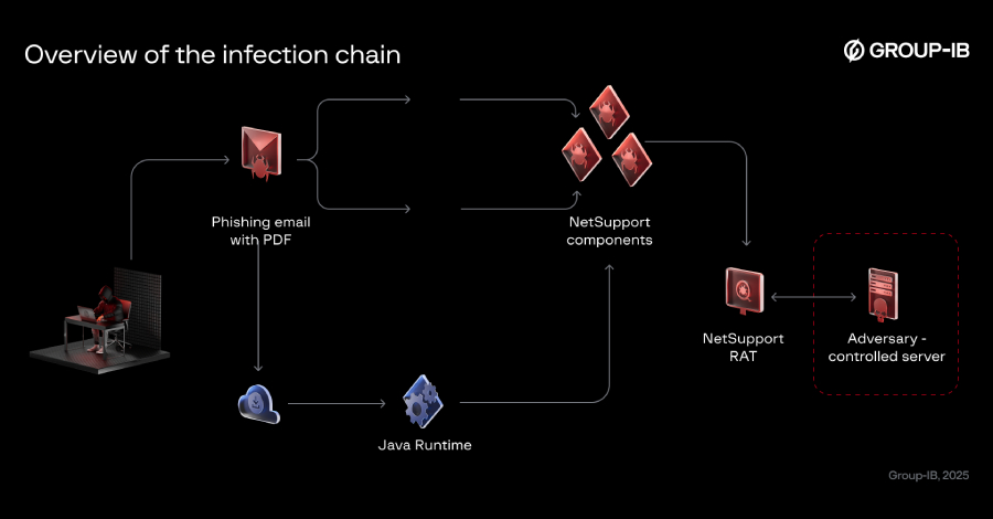Bloody Wolf Expands Java-based NetSupport RAT Attacks in Kyrgyzstan and Uzbekistan