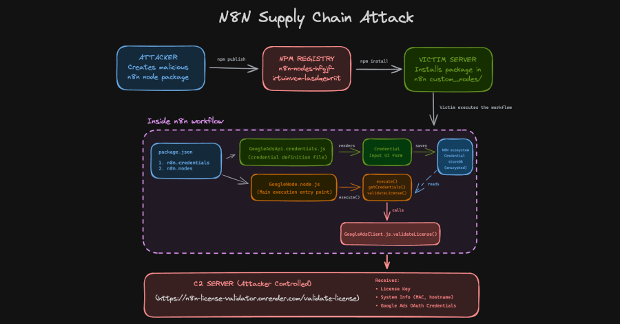 n8n Supply Chain Attack Abuses Community Nodes to Steal OAuth Tokens