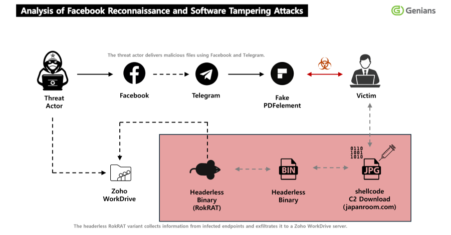 North Korea’s APT37 Uses Facebook Social Engineering to Deliver RokRAT Malware